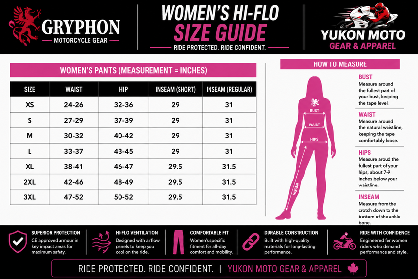 Gryphon Women's HI-FLO Motorcycle Pants Size Guide featuring the Gryphon Motorcycle Gear logo and Yukon Moto Gear & Apparel (YMGA) logo. The chart provides waist, hip, and short and regular inseam measurements in inches for sizes XS through 3XL. A women's measurement silhouette illustrates where to measure the bust, waist, hips, and inseam for the best fit. Along the bottom, icons highlight key features including superior protection, Hi-Flo ventilation, comfortable women's-specific fit, durable construction