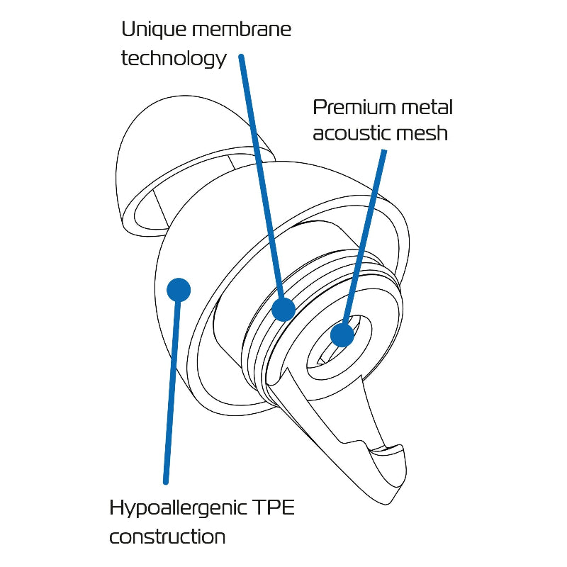 Technical line drawing of a product with three blue callout arrows and labels reading 'Unique membrane technology,' 'Premium metal acoustic mesh,' and 'Hypoallergenic TPE construction' on a white background.